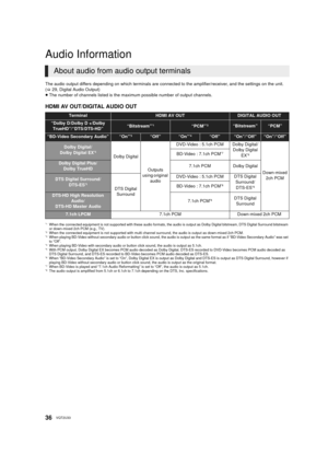 Page 3636VQT2U33
Audio Information
The audio output differs depending on which terminals are connected to the amplifier/receiver, and the settings on the unit. 
(>29, Digital Audio Output)
≥ The number of channels listed is the maximum possible number of output channels.
HDMI AV OUT/DIGITAL AUDIO OUT
About audio from audio output terminals
TerminalHDMI AV OUTDIGITAL AUDIO OUT
“Dolby D/Dolby D +/Dolby 
TrueHD”/“DTS/DTS-HD” “Bitstream”*1
*1When the connected equipment is not supported with these audio formats,...