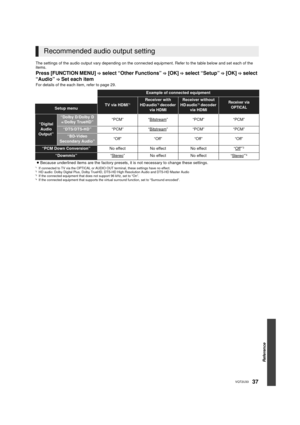 Page 37Reference
37VQT2U33
The settings of the audio output vary depending on the connected equipment. Refer to the table below and set each of the 
items.
Press [FUNCTION MENU] > select “Other Functions” > [OK] > select “Setup” > [OK] > select 
“Audio” 
>  Set each item
For details of the each item, refer to page 29.
Recommended audio output setting
Example of connected equipment
TV via HDMI*1Receiver with 
HD audio*2 decoder 
via HDMI
Receiver without 
HD audio*2 decoder 
via HDMIReceiver via  OPTICAL
Setup...