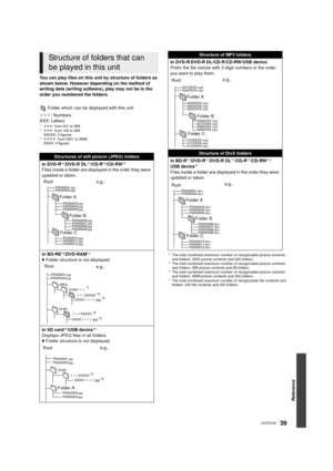 Page 39Reference
39VQT2U33
You can play files on this unit by structure of folders as 
shown below. However depending on the method of 
writing data (writing software), play may not be in the 
order you numbered the folders. Folder which can be displayed with this unit
¢¢¢ : Numbers
XXX: Letters
*1¢¢¢: from 001 to 999*2¢¢¢: from 100 to 999
XXXXX: 5 figures
*3¢¢¢¢ : from 0001 to 9999
XXXX: 4 figures
*4The total combined maximum number of recognizable picture contents 
and folders: 3000 picture contents and 300...