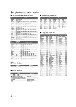 Page 4040VQT2U33
Supplemental information
∫TV/Amplifier/Receiver code list
∫ Video attribute
∫ Audio attribute ∫
Display languages list
∫ Language code list
BrandTV Code
BrandAmplifier 
CodeReceiver Code
DisplayMeaning
MPEG-2/MPEG-4 AVC/VC-1Video recording method
DisplayMeaning
LPCM/ Digital/ Digital+/
TrueHD/DTS/DTS-ES Mtrx/
DTS-ES Dscrt/DTS 96/DTS 96 ES Mtrx/
DTS-HD HI RES/DTS-HD MSTR/MPEG
Signal type
ch (channel) Number of channels
k (kHz)Sampling frequency
b (bit) Number of bits
FUNAI
HITACHI
JVC
INSIGNIA...