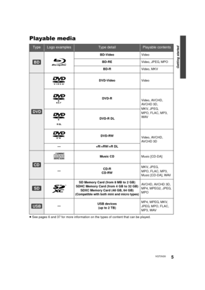 Page 5Getting started
5VQT3V20
Playable media
≥See pages 6 and 37 for more information on the types of content that can be played.
TypeLogo examplesType detailPlayable contents
BD-Video Video
BD-RE Video, JPEG, MPO
BD-R Video, MKV
DVD-Video Video
DVD-R Video, AVCHD, 
AVCHD 3D, 
MKV, JPEG, 
MPO, FLAC, MP3, 
WAV
DVD-R DL
DVD-RW Video, AVCHD, 
AVCHD 3D
— +R/+RW/+R DL
Music CD Music [CD-DA]
— CD-R
CD-RW MKV, JPEG, 
MPO, FLAC, MP3, 
Music [CD-DA], WAV
SD Memory Card (from 8 MB to 2 GB)
SDHC Memory Card (from 4 GB...