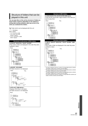 Page 4141VQT2J87 (ENG)
Reference
You can play files on this unit by structure of folders as 
shown below. However depending on the method of 
writing data (writing software), play may not be in the 
order you numbered the folders. Folder which can be displayed with this unit
¢¢¢ : Numbers
XXX: Letters
*1¢¢¢ : from 001 to 999*2¢¢¢: from 100 to 999
XXXXX: 5 figures
*3¢¢¢¢ : from 0001 to 9999
XXXX: 4 figures
*4The total combined maximum number of recognizable picture contents 
and folders: 3000 picture contents...