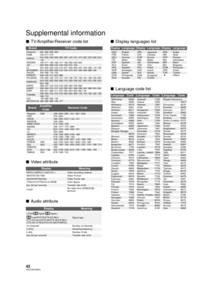 Page 4242VQT2J87(ENG)
Supplemental information
∫TV/Amplifier/Receiver code list
∫ Video attribute
∫ Audio attribute ∫
Display languages list
∫ Language code list
BrandTV Code
BrandAmplifier 
CodeReceiver Code
DisplayMeaning
MPEG-2/MPEG-4 AVC/VC-1Video recording method
480/576/720/1080 Video Format
24p/50i/60i/50p/60pVideo Frame rate
YCbCr4:2:2/YCbCr4:4:4/RGB Color Space
bps (bit per second)Transfer rate of bit
V.OFF No video from HDMI(SUB) 
terminal
DisplayMeaning
LPCM/ Digital/ Digital+/
TrueHD/DTS/DTS-ES...