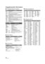 Page 4242VQT2J87(ENG)
Supplemental information
∫TV/Amplifier/Receiver code list
∫ Video attribute
∫ Audio attribute ∫
Display languages list
∫ Language code list
BrandTV Code
BrandAmplifier 
CodeReceiver Code
DisplayMeaning
MPEG-2/MPEG-4 AVC/VC-1Video recording method
480/576/720/1080 Video Format
24p/50i/60i/50p/60pVideo Frame rate
YCbCr4:2:2/YCbCr4:4:4/RGB Color Space
bps (bit per second)Transfer rate of bit
V.OFF No video from HDMI(SUB) 
terminal
DisplayMeaning
LPCM/ Digital/ Digital+/
TrueHD/DTS/DTS-ES...