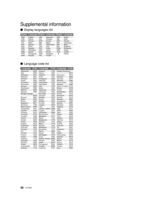 Page 3838VQT3B58
Supplemental information
∫Display languages list
∫ Language code list
DisplayLanguageDi splayLanguageDisplayLanguage
LanguageCodeLanguageCodeLanguageCode
ENG
FRA
DEU
ITA
ESP
NLD
SVE
NOR
DAN
POR
RUS English
French
German
Italian
Spanish
Dutch
Swedish
Norwegian
Danish
Portuguese
Russian ARA  
HIN
PER
IND
MRI
BUL
RUM
GRE
TUR 
JPN
CHI
KOR
MAL
VIE
THA
POL
CES
SLK
HUN
FIN Japanese
Chinese
Korean
Malay
Vietnamese
Thai
Polish
Czech
Slovak
Hungarian
FinnishArabic
Hindi
Persian
Indonesian
Maori...