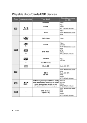 Page 66VQT3B58
Playable discs/Cards/USB devices
TypeLogo examplesType detailPlayable contents (> 39)
BD-Video Video
BD-RE Video
JPEG/
MPO (3D still picture)
BD-R Video
DivX
® [BDT310/210_for_Canada]
MKV
DVD-Video
Video
DVD-R Video
AVCHD
DivX
® [BDT310/210_for_Canada]
MKV
MP3
JPEG/
MPO (3D still picture)
DVD-R DL
DVD-RW Video
AVCHD
—+R/+RW/+R DL
Music CD Music [CD-DA]
—CD-R
CD-RW DivX
® [BDT310/210_for_Canada]
MKV
Music [CD-DA]
MP3
JPEG/
MPO (3D still picture)
SD Memory Card (from 8 MB to 2 GB)
SDHC Memory Card...