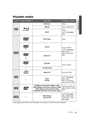 Page 5Getting started
5VQT3V22
Playable media
≥See pages 6 and 39 for more information on the types of content that can be played.
TypeLogo examplesType detailPlayable contents
BD-Video Video
BD-RE Video, JPEG, MPO
BD-R Video,
DivX
® [For_Canada],
MKV
DVD-Video
Video
DVD-R Video, AVCHD, 
DivX
® [For_Canada],
MKV, JPEG, 
MPO, FLAC, MP3, 
WAV
DVD-R DL
DVD-RW Video, AVCHD
— +R/+RW/+R DL
Music CD Music [CD-DA]
— CD-R
CD-RW DivX
® [For_Canada],
MKV, JPEG, 
MPO, FLAC, MP3, 
Music [CD-DA], WAV
SD Memory Card (from 8...