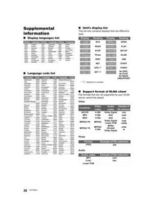 Page 3030VQT4M33
Supplemental 
infor mation
∫Display languages list
∫ Language code list ∫
Unit’s display list
This list only contains displays that are difficult to 
read.
*“  ” stands for a number.
∫Support format of DLNA client
File formats that are not supported by your DLNA 
server cannot be played. 
Video
Photo
Audio
DisplayLanguageDisplayLanguageDisplayLanguage
LanguageCodeLanguageCodeLanguageCode
ENG
FRA
DEU
ITA
ESP
NLD
SVE
NOR
DAN
POR
RUS English
French
German
Italian
Spanish
Dutch
Swedish
Norwegian...