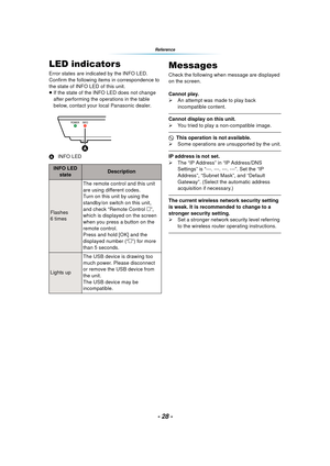 Page 28- 28 -
Reference
ReferenceLED indicators
Error states are indicated by the INFO LED.
Confirm the following items in correspondence to 
the state of INFO LED of this unit.
≥If the state of the INFO LED does not change 
after performing the operations in the table 
below, contact your local Panasonic dealer.
A INFO LED
Messages
Check the following when message are displayed 
on the screen.
Cannot play.
¾An attempt was made to play back 
incompatible content.
Cannot display on this unit.
¾You tried to play...