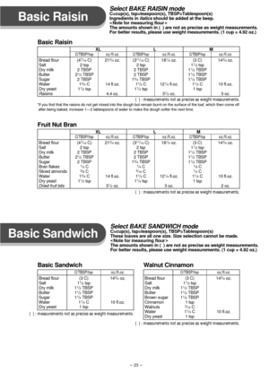 Page 24- 23 -
Basic Raisin
Select BAKE RAISIN mode C=cup(s), tsp=teaspoon(s), TBSP=Tablespoon(s)
Ingredients in italics should be added at the beep.
<
Note for measuring flour>
The amounts shown in (  ) are not as precise as weight measurements.
For better results, please use weight measurements. (1 cup = 4.92 oz.)
Basic Raisin
Bread flour
Salt
Dry milk
Butter
Sugar
Water
Dry yeast
Raisins
(47/16 C)
2 tsp
2 TBSP
2
1/2 TBSP
2 TBSP
1
3/4 C
11/2 tsp21
3/4 oz.
14 fl.oz.
4.4 oz.(311/16 C)
2 tsp
2 TBSP
2 TBSP
1
3/4...