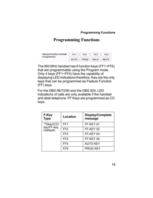 Page 17Programming Functions
13
Programming Functions
The 900 MHz handset has 6 function keys (FF1~FF6) 
that are programmable using the Program mode.  
Only 4 keys (FF1~FF4) have the capability of 
displaying LED indications therefore, they are the only 
keys that can be programmed as Feature Function 
(FF) keys.
For the DBS 96/72/90 and the DBS 824, LED 
indications of calls are only available if the handset 
and desk telephone  FF Keys are programmed as CO 
keys.
F-Key 
Ty p eLocationDisplay/Complete...