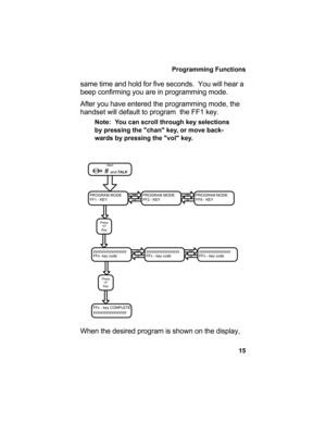 Page 19Programming Functions
15
same time and hold for five seconds.  You will hear a 
beep confirming you are in programming mode.
After you have entered the programming mode, the 
handset will default to program  the FF1 key.
Note: You can scroll through key selections 
by pressing the chan key, or move back-
wards by pressing the vol key.
When the desired program is shown on the display, 
Start
Θ + # and TALK
PROGRAM MODE
FF1 - KEYchanvolPROGRAM MODE
FF2 - KEYchanvolPROGRAM MODE
FF6 - KEY
Press
0
Key...