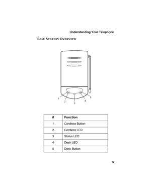 Page 9Understanding Your Telephone
5
BASE STATION OVERVIEW
# Function
1 Cordless Button
2 Cordless LED
3 Status LED
4 Desk LED
5 Desk Button
900 MHz User Guide.book  Page 5  Friday, September 28, 2001  12:11 PM 