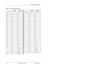 Page 342. Setting Up Your Phone
 32 Issued April 2000 DBS-32-755 Table 4.  Speed dial alphabet entryTo  e n t e r :Press this 
key:This many 
times: To enter:Press this 
key:This many 
times:
A21a 24B
2
2
b
2
5
C23c 26
D
3
1
d
3
4
E32e 35
F
3
3
f
3
6
G41g44
H
4
2
h
4
5
I 43i 46
J
5
1
j
5
4
K52k55
L
5
3
l
5
6
M61m64
N
6
2
n
6
5
O63o66
P
7
1
p
7
4
Q12q15
R
7
2
r
7
5
S73s 76
T
8
1
t
8
4
U82u85
V
8
3
v
8
6
W91w94
X
9
2
x
9
5
Y93y96
Z
1
3
z
1
6
. 0 1, 3, 4, or 6 : 0 2 or 5
*
*
1 or 4
-
*
2 or 5
? * 3 or 6 # # 1 or...