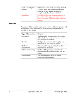 Page 11x DBS 824-3.0/3.2-700 Revised April 2000
Purpose
The purpose of this manual is to provide an overview of feature operation and 
requirements. Where applicable, the following types of information are 
provided for each feature. Single Line Telephone 
FeaturesSLT Features are available to industry-standard 
2500 sets. Since SLTs are not equipped with 
feature keys, most features are accessed by 
using the dialpad and/or the switchhook.
Appendices Descriptions of several feature upgrades have 
been added to...