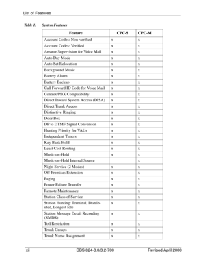 Page 13List of Features
 
 xii DBS 824-3.0/3.2-700 Revised April 2000
Table 1. System Features
FeatureCPC-SCPC-M
Account Codes: Non-verifiedxx
Account Codes: Verifiedxx
Answer Supervision for Voice Mailxx
Auto Day Modexx
Auto Set Relocationxx
Background Musicxx
Battery Alarmxx
Battery Backupxx
Call Forward ID Code for Voice Mailxx
Centrex/PBX Compatibilityxx
Direct Inward System Access (DISA)xx
Direct Trunk Accessxx
Distinctive Ringingxx
Door Boxxx
DP to DTMF Signal Conversionxx
Hunting Priority for VAUsxx...