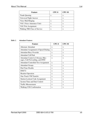 Page 14About This Manual List 
Revised April 2000 DBS 824-3.0/3.2-700    xiii
Table 2.  Attendant Features
Trunk Queuingxx
Universal Night Answerx
Voice Mail Ringingxx
VAU (Voice Announce Unit)xx
VAU Port Assignmentxx
Walking TRS Class of Servicexx
Feature CPC-S
CPC-M
Alternate Attendant x
x
Attendant Assignment of Speed Dialing x
x
Attendant Busy Override x
x
Attendant Call Park x
x
Attendant Control of Absence Mes-
sages, Call Forwarding, and DNDx
x
Attendant-Controlled Text Assignment
xx
Attendant Groups x...