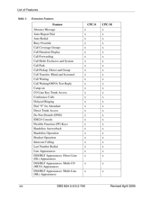 Page 15List of Features
 
 xiv DBS 824-3.0/3.2-700 Revised April 2000
Table 3.  Extension Features
FeatureCPC-SCPC-M
Absence Message
xx
Auto-Repeat Dial
xx
Auto Redial
xx
Busy Override
xx
Call Coverage Groups
xx
Call Duration Display
xx
Call Forwarding
xx
Call Hold: Exclusive and System
xx
Call Park
xx
Call Pickup: Direct and Group
xx
Call Transfer: Blind and Screened
xx
Call Waiting
xx
Call Waiting/OHVA Text Reply
xx
Camp-on
xx
CO Line Key Trunk Access
xx
Conference Calls
xx
Delayed Ringing
xx
Dial “0” for...