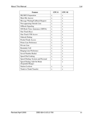 Page 16About This Manual List 
Revised April 2000 DBS 824-3.0/3.2-700    xv
ML/MCO Separationxx
Meet-Me Answer
xx
Message Waiting/Callback Request
xx
Non-appearing Outside Line
xx
Offhook Signaling
xx
Off-Hook Voice Announce (OHVA)
xx
One-Touch Keys
xx
One-Touch VM Access
xx
Onhook Dialing
xx
Pooled Trunk Access
xx
Prime Line Preference
xx
Private Line
xx
Reminder Call
xx
Ringing Line Preference
xx
Saved Number Redial
xx
Speed Dial Linking
xx
Speed Dialing: System and Personal
xx
Speed Dialing Add-On Mode...