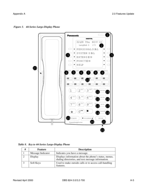 Page 242Appendix A2.0 Features Update
Revised April 2000       DBS 824-3.0/3.2-700 A-5
 
 Figure 3. 44-Series Large-Display Phone
Table 8. Key to 44-Series Large-Display Phone
#Feature Description
1 Message Indicator Indicates you have a message.
2 Display Displays information about the phone’s status, menus, 
dialing directories, and text message information.
3 Soft Keys Used to make outside calls or to access call-handling 
features.
DND/CFABC
JK L
TU V
OPER
GHI
PR SDEF
MNO
WXYMUTE
EXT
REDIAL CONF M ENU
PR EV...