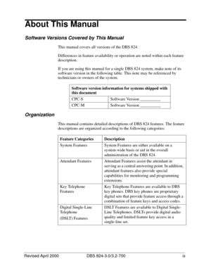 Page 10Revised April 2000 DBS 824-3.0/3.2-700    ix
About This Manual
Software Versions Covered by This Manual
This manual covers all versions of the DBS 824.
Differences in feature availability or operation are noted within each feature 
description.
If you are using this manual for a single DBS 824 system, make note of its 
software version in the following table. This note may be referenced by 
technicians or owners of the system. 
Organization
This manual contains detailed descriptions of DBS 824 features....