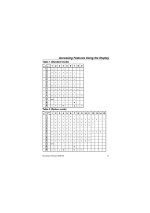 Page 11Accessing Features Using the Display
Document Version 2009-03                                                                                         11
Ac cess in g Features Using  the DisplayTable 1 (Standard mode)
Table 2 (Option mode)
!
A
D
G
J
M
P
T
W
(space)
$?1
B C abc2
EFdef3
HIghi4
KLjkl5
NOmn 6o
QRSpqrs7
UVt 8uv
XYZwxyz
9
.
,:;0
%& () # /+—=
£
’
Times
Buttons
@
Times
Buttons
!
A
D
G
J
M
P
T
W
$?ä
BCabcÀ
EFdefÐ
HIghiÌ
KLjkl5
NOmn Ño
QRSpqrs
UVtuv
XY Zwxyz
ý9
.0
%& () #£ ö1ü
/+—=
10 11 12 13 14...