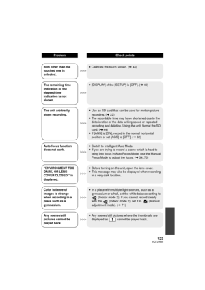 Page 123123VQT2W55
ProblemCheck points
Item other than the 
touched one is 
selected. ≥
Calibrate the touch screen. ( l44)
The remaining time 
indication or the 
elapsed time 
indication is not 
shown. ≥
[DISPLAY] of the [SETUP] is [OFF]. ( l40)
The unit arbitrarily 
stops recording. ≥
Use an SD card that can be used for motion picture 
recording. ( l22)
≥ The recordable time may have shortened due to the 
deterioration of the data writing speed or repeated 
recording and deletion. Using the unit, format the SD...