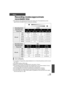 Page 135135VQT2W55
Others
Recording modes/approximate 
recordable time
≥SD cards are only mentioned with their main memory size. The stated times are the 
approximate recordable times for continuous recording.
A Favors image quality
B Favors recording time
≥ If recording for long periods, prepare batteries for 3 or 4 times the period you wish to record 
for. ( l21)
≥ The default setting is [HG] mode.
≥ Maximum continuously recordable time for one scene: 12 hours
≥ The recording is paused once when the recording...