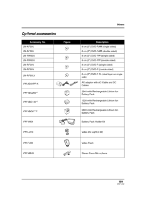 Page 159Others
159VQT1J42
OthersOptional accessories
Accessory No.FigureDescription
LM-AF30U 8 cm (3z) DVD-RAM (single sided)
LM-AF60U 8 cm (3z) DVD-RAM (double sided)
LM-RW30U 8 cm (3z) DVD-RW (single sided)
LM-RW60U 8 cm (3z) DVD-RW (double sided)
LM-RF30V 8 cm (3z) DVD-R (single sided)
LM-RF60V 8 cm (3z) DVD-R (double sided)
LM-RF55LV8cm (3z) DVD-R DL (dual layer on single 
side)
VW-AD21PP-KAC adaptor with AC Cable and DC 
Cables
VW-VBG260*
12640 mAh/Rechargeable Lithium Ion 
Battery Pack
VW-VBG130*
11320...