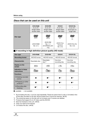 Page 24Before using
24VQT1J42
Discs that can be used on this unit
ªIf recording in high definition picture quality (HD mode)
¥: available –: not available
*1 By formatting the disc, it can be used repeatedly. Please be aware that if a disc is formatted, then 
all the data recorded on the disc will be erased and it cannot be restored. (l93)
*2 The remaining space on the disc will not increase even if scenes are deleted.
*3 Products that support 8 cm (3q) discs and the AVCHD.
*4 Must be finalized on this unit....
