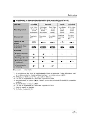 Page 25Before using
25VQT1J42
ªIf recording in conventional standard picture quality (STD mode)
¥: available –: not available
*1 By formatting the disc, it can be used repeatedly. Please be aware that if a disc is formatted, then 
all the data recorded on the disc will be erased and it cannot be restored. (l93)
*2 DVD player or DVD recorder that supports 8 cm (3q) discs.
*3 Can only be played back on a device that supports DVD-RAM.
*4 Must be finalized on this unit. (l94) Playback of DVD-RW (VR format) is...