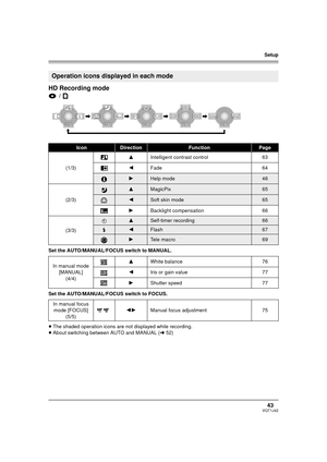 Page 43Setup
43VQT1J42
HD Recording mode
 / 
Set the AUTO/MANUAL/FOCUS switch to MANUAL.
Set the AUTO/MANUAL/FOCUS switch to FOCUS.
≥The shaded operation icons are not displayed while recording.
≥About switching between AUTO and MANUAL (l52)
Operation icons displayed in each mode
IconDirectionFunctionPage
(1/3)3Intelligent contrast control 63
2Fade 64
1Help mode46
(2/3)
3MagicPix65
2Soft skin mode65
1Backlight compensation 66
(3/3)
Ø3Self-timer recording66
ß2Flash67
1Te l e  m a c r o69
In manual mode...