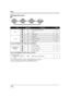 Page 44Setup
44VQT1J42
STD Recording mode
Set the AUTO/MANUAL/FOCUS switch to MANUAL.
Set the AUTO/MANUAL/FOCUS switch to FOCUS.
≥The shaded operation icons are not displayed while recording.
≥About switching between AUTO and MANUAL (l52)
IconDirectionFunctionPage
(1/2)3Backlight compensation 66
2Fade 64
1Help mode46
(2/2)
3MagicPix65
2Soft skin mode65
1Te l e  m a c r o69
In manual mode 
[MANUAL]
(3/3)3White balance 76
2Iris or gain value 77
1Shutter speed 77
In manual focus 
mode [FOCUS]
(4/4)21Manual focus...