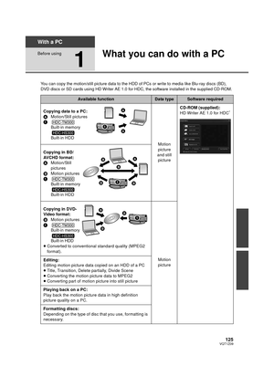 Page 125125VQT1Z09
With a PC
Before using
1
What you can do with a PC
You can copy the motion/still picture data to the HDD of PCs or write to media like Blu-ray discs (BD), 
DVD discs or SD cards using HD Writer AE 1.0 for HDC, the software installed in the supplied CD-ROM.
Available functionData typeSoftware required
Copying data to a PC:
A Motion/Still pictures
1
Built-in memory
Built-in HDD
Motion 
picture 
and still  picture CD-ROM (supplied):
HD Writer AE 1.0 for HDC
*
Copying in BD/
AVCHD format:
A...