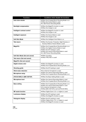 Page 144144VQT1Z09
FunctionsConditions which disable the functions
Auto slow shutter ≥When the Hi-speed Burst Shooting Mode is on
≥ When the Scene Mode is used
≥ In Still Picture Recording Mode
Backlight compensation ≥When the MagicPix function is used
≥ When the Iris/gain is set
Intelligent contrast control ≥When the MagicPix function is used
≥ When the Iris/gain is set
Intelligent exposure  ≥When the Scene Mode is used
≥ When the Iris/gain is set
Soft Skin Mode ≥When the Intelligent Auto Mode is on
Tele macro...