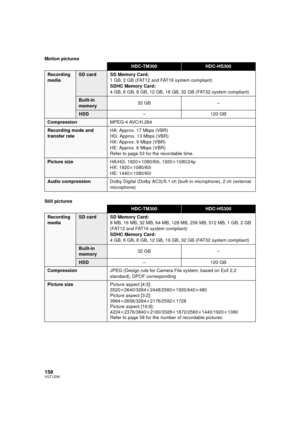 Page 158158VQT1Z09
Motion pictures
Still pictures
HDC-TM300HDC-HS300
Recording 
mediaSD card SD Memory Card:1 GB, 2 GB (FAT12 and FAT16 system compliant)
SDHC Memory Card:
4 GB, 6 GB, 8 GB, 12 GB, 16 GB, 32 GB (FAT32 system compliant)
Built-in 
memory 32 GB
–
HDD– 120 GB
CompressionMPEG-4 AVC/H.264
Recording mode and 
transfer rateHA: Approx. 17 Mbps (VBR)
HG: Approx. 13 Mbps (VBR)
HX: Approx. 9 Mbps (VBR)
HE: Approx. 6 Mbps (VBR)
Refer to page 53 for the recordable time.
Picture size
HA/HG: 1920k1080/60i, 1920k...