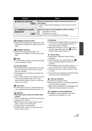Page 6969VQT1Z09
Intelligent contrast control:
≥ If there are extremely dark or bright parts or the 
brightness is insufficient, the effect may not be 
clear.
Intelligent exposure:
≥ If there are extremely dark parts or the 
brightness is insufficient, the effect may not be 
clear.
Fade:
≥ The thumbnails of scenes recorded using fade 
in become black (or white).
Soft Skin Mode:
≥ If the background or anything else in the scene 
has colors similar to the skin color, they will 
also be smoothed.
≥ If the...