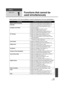 Page 143143VQT1Z09
Others
Helpful hints
1
Functions that cannot be 
used simultaneously
Some functions in this unit are disabled or cannot be selected due to the unit’s specifications.
FunctionsConditions which disable the functions
Motion picture recording ≥When the Hi-speed Burst Shooting Mode is on
PRE-REC ≥When the Hi-speed Burst Shooting Mode is on
≥ When the Interval Recording Mode is used
Intelligent Auto Mode ≥In Manual Mode
≥ When the MagicPix function is used
≥ When the Digital Cinema is used
≥ When...