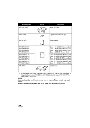 Page 164164VQT3K69
*4 To use the VW-LDC103PP, the battery pack/VW-VBG130, VW-VBG260 is required. To charge the battery pack/VW-VBG130, VW -VBG260, the AC adaptor/VW-AD21PP-K, 
VW-AD20PP-K is required.
NOTE:
Accessories and/or model numbers may vary by country. Please consult your local 
dealer.
Product numbers correct as of Dec. 2010. These may be subject to change.
Accessory No.FigureDescription
VW-LDC103PP
*4Video DC Light
VZ-LL10PP Light bulb for video DC light
VW-SK12PP Shoe adaptor
RP-SDN16GU1A...