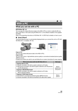 Page 9393VQT3U98
What you can do with a PC
HD Writer XE 1.0You can copy the motion/still picture data to the HDD of PCs or write to media like Blu-ray 
discs, DVD discs or SD cards using HD Writer XE 1.0, the software installed in the supplied 
CD-ROM.
Refer to the operating instructions of HD Writer XE 1.0 (PDF file) for details on how to use it.
∫Smart Wizard
The Smart Wizard screen is automatically displayed when you connect this unit to a PC with 
HD Writer XE 1.0 installed. ( l102)
Copy to PC:
You can copy...