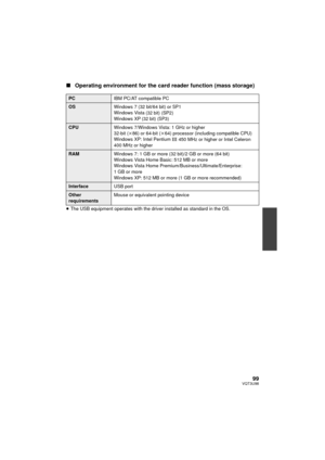 Page 9999VQT3U98
∫Operating environment for the card reader function (mass storage)
≥The USB equipment operates with the driver installed as standard in the OS.
PC IBM PC/AT compatible PC
OSWindows 7 (32 bit/64 bit) or SP1
Windows Vista (32 bit) (SP2)
Windows XP (32 bit) (SP3)
CPU Windows 7/Windows Vista: 1 GHz or higher
32-bit (k86) or 64-bit ( k64) processor (including compatible CPU)
Windows XP: Intel Pentium
III 450 MHz or higher or Intel Celeron 
400 MHz or higher
RAM Windows 7: 1 GB or more (32 bit)/2 GB...