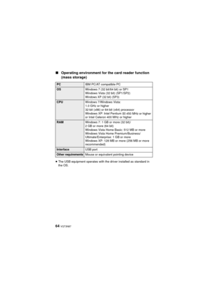 Page 6464 VQT3N87
∫Operating environment for the card reader function 
(mass storage)
≥The USB equipment operates with the driver installed as standard in 
the OS.
PC IBM PC/AT compatible PC
OSWindows 7 (32 bit/64 bit) or SP1
Windows Vista (32 bit) (SP1/SP2)
Windows XP (32 bit) (SP3)
CPUWindows 7/Windows Vista: 
1.0 GHz or higher
32-bit (x86) or 64-bit (x64) processor
Windows XP: Intel Pentium
III 450 MHz or higher 
or Intel Celeron 400 MHz or higher
RAM Windows 7: 1 GB or more (32 bit)/
2 GB or more (64 bit)...