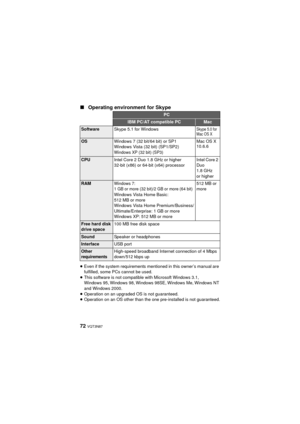 Page 7272 VQT3N87
∫Operating environment for Skype
≥Even if the system requirements mentioned in this owner’s manual are 
fulfilled, some PCs cannot be used.
≥ This software is not compatible with Microsoft Windows 3.1, 
Windows 95, Windows 98, Window s 98SE, Windows Me, Windows NT 
and Windows 2000.
≥ Operation on an upgraded OS is not guaranteed.
≥ Operation on an OS other than the one pre-installed is not guaranteed.
PC
IBM PC/AT compatible PCMac
Software Skype 5.1 for WindowsSkype 5.0 for 
Mac OS X...