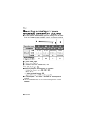 Page 9090 VQT3N87
Others
Recording modes/approximate 
recordable time (motion pictures)
≥SD cards are only mentioned with their main memory size. The stated 
times are the approximate recordable times for continuous recording.
A Favors image quality
B Favors recording time
C Use this to play back and edit using a Mac.
≥ The default setting is  .
≥ Maximum continuous recordable time for one scene:
j
If [Video Rec Mode] is set to //:
29min59sec
j If [Video Rec Mode] is set to  :
Approx. 20 min (up to 4 GB...
