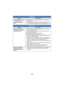 Page 46- 46 -
This unit does not change 
to Playback mode.≥
When this unit is recording, “Image App” cannot change to 
Playback mode.
Files cannot be played 
back. ≥
If a high-quality motion picture  is copied to a smartphone, it 
may not be able to be played back on the smartphone. ( l33)
With a PC
ProblemCheck points
When connected by the 
USB cable, this unit is not 
detected by the PC. ≥
If this unit is turned off, the PC does not detect it. (The PC 
starts charging the battery.)
≥ After re-inserting the...