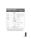 Page 155155VQT3W31
*1 Please refer to page 22, concerning the battery charging time and available recording time.
*2 To use the VW-LDC103PP, the shoe adaptor/VW-SK12PP and the battery pack/
VW-VBG130, VW-VBG260 are required. To charge the battery pack/VW-VBG130, 
VW-VBG260, the AC adaptor/VW-AD21PP-K, VW-AD20PP-K is required.
Others
Optional accessories
Accessory No.FigureDescription
VW-BC10PP Battery charger
VW-VBK180
*1Rechargeable Lithium Ion Battery 
Pack
VW-VBK360
*1Rechargeable Lithium Ion Battery 
Pack...