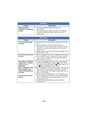 Page 174- 174 -
Indication
ProblemCheck points
Remaining battery 
indication is not displayed 
properly. ≥
The remaining battery capacity indication is an 
approximation.
If the remaining battery capacity indication is not displayed 
correctly, fully charge the battery, discharge it and then 
charge it again.
Recording
ProblemCheck points
The unit arbitrarily stops 
recording. ≥
Use an SD card that can be used for motion picture recording. 
(l 13)
≥ The recordable time may have shortened due to the...