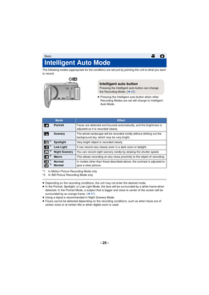 Page 25- 25 -
The following modes (appropriate for the condition) are set just by pointing the unit to what you want 
to record.
*1 In Motion Picture Recording Mode only
*2 In Still Picture Recording Mode only
≥Depending on the recording conditions, the unit may not enter the desired mode.
≥ In the Portrait, Spotlight, or Low Light Mode, the face will be surrounded by a white frame when 
detected. In the Portrait Mode, a subject that is bigger and close to center of the screen will be 
surrounded by an orange...