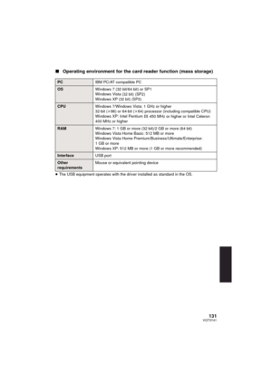 Page 131131VQT3Y41
∫Operating environment for the card reader function (mass storage)
≥The USB equipment operates with the driver installed as standard in the OS.
PC IBM PC/AT compatible PC
OSWindows 7 (32 bit/64 bit) or SP1
Windows Vista (32 bit) (SP2)
Windows XP (32 bit) (SP3)
CPU Windows 7/Windows Vista: 1 GHz or higher
32-bit (k86) or 64-bit ( k64) processor (including compatible CPU)
Windows XP: Intel Pentium
III 450 MHz or higher or Intel Celeron 
400 MHz or higher
RAM Windows 7: 1 GB or more (32 bit)/2 GB...