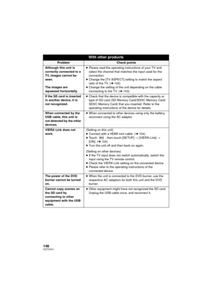 Page 146146VQT3Y41
With other products
ProblemCheck points
Although this unit is 
correctly connected to a 
TV, images cannot be 
seen.
The images are 
squeezed horizontally. ≥
Please read the operating instructions of your TV and 
select the channel that matches the input used for the 
connection.
≥ Change the [TV ASPECT] setting to match the aspect 
ratio of the TV. ( l102)
≥ Change the setting of the unit depending on the cable 
connecting to the TV. ( l103)
If the SD card is inserted 
in another device, it...